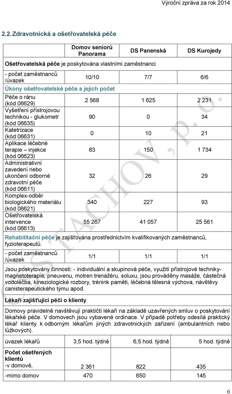 odborné zdravotní péče (kód 06611) Komplex-odběr biologického materiálu (kód 06621) Ošetřovatelská intervence (kód 06613) DS Kurojedy 10/10 7/7 6/6 2 568 1 625 2 231 90 0 34 0 10 21 83 150 1 734 32