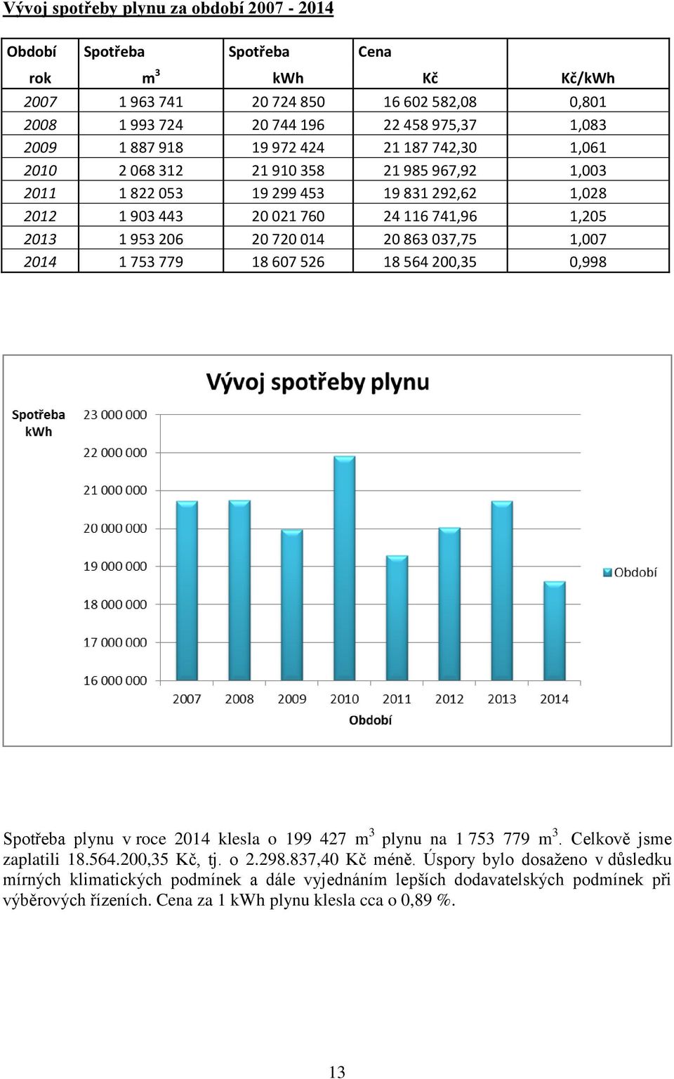 014 20 863 037,75 1,007 2014 1 753 779 18 607 526 18 564 200,35 0,998 Spotřeba plynu v roce 2014 klesla o 199 427 m 3 plynu na 1 753 779 m 3. Celkově jsme zaplatili 18.564.200,35 Kč, tj. o 2.298.