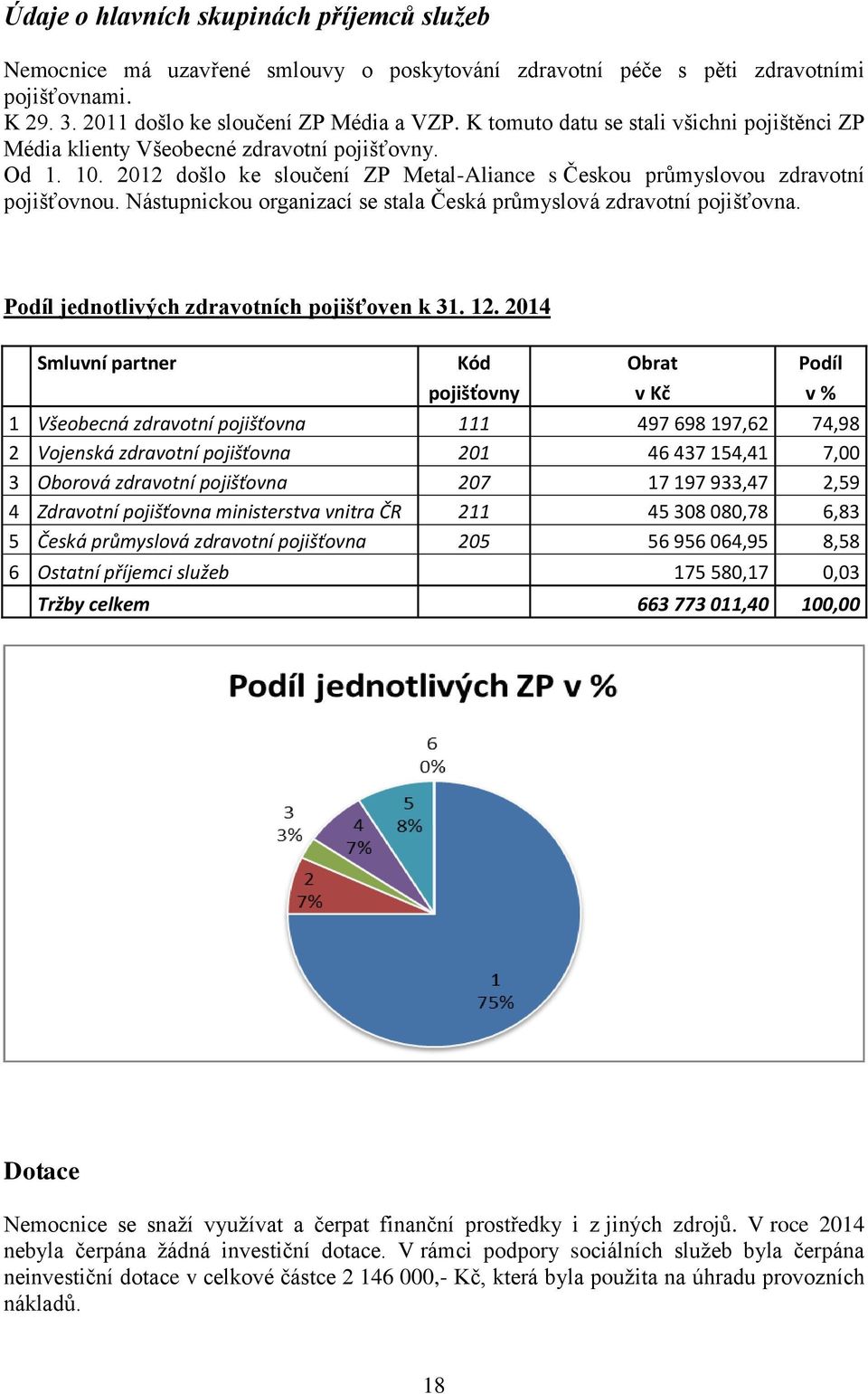 Nástupnickou organizací se stala Česká průmyslová zdravotní pojišťovna. Podíl jednotlivých zdravotních pojišťoven k 31. 12.