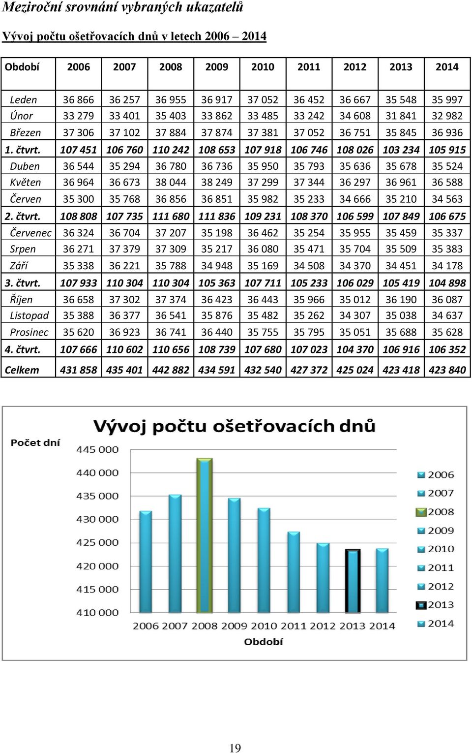 107 451 106 760 110 242 108 653 107 918 106 746 108 026 103 234 105 915 Duben 36 544 35 294 36 780 36 736 35 950 35 793 35 636 35 678 35 524 Květen 36 964 36 673 38 044 38 249 37 299 37 344 36 297 36