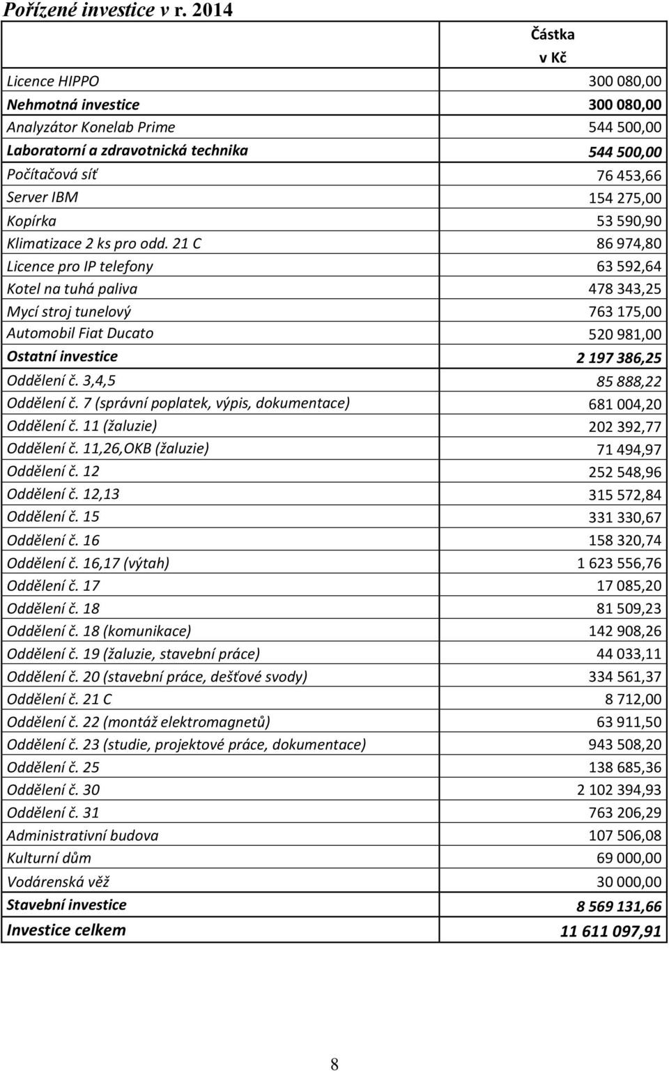 275,00 Kopírka 53 590,90 Klimatizace 2 ks pro odd.