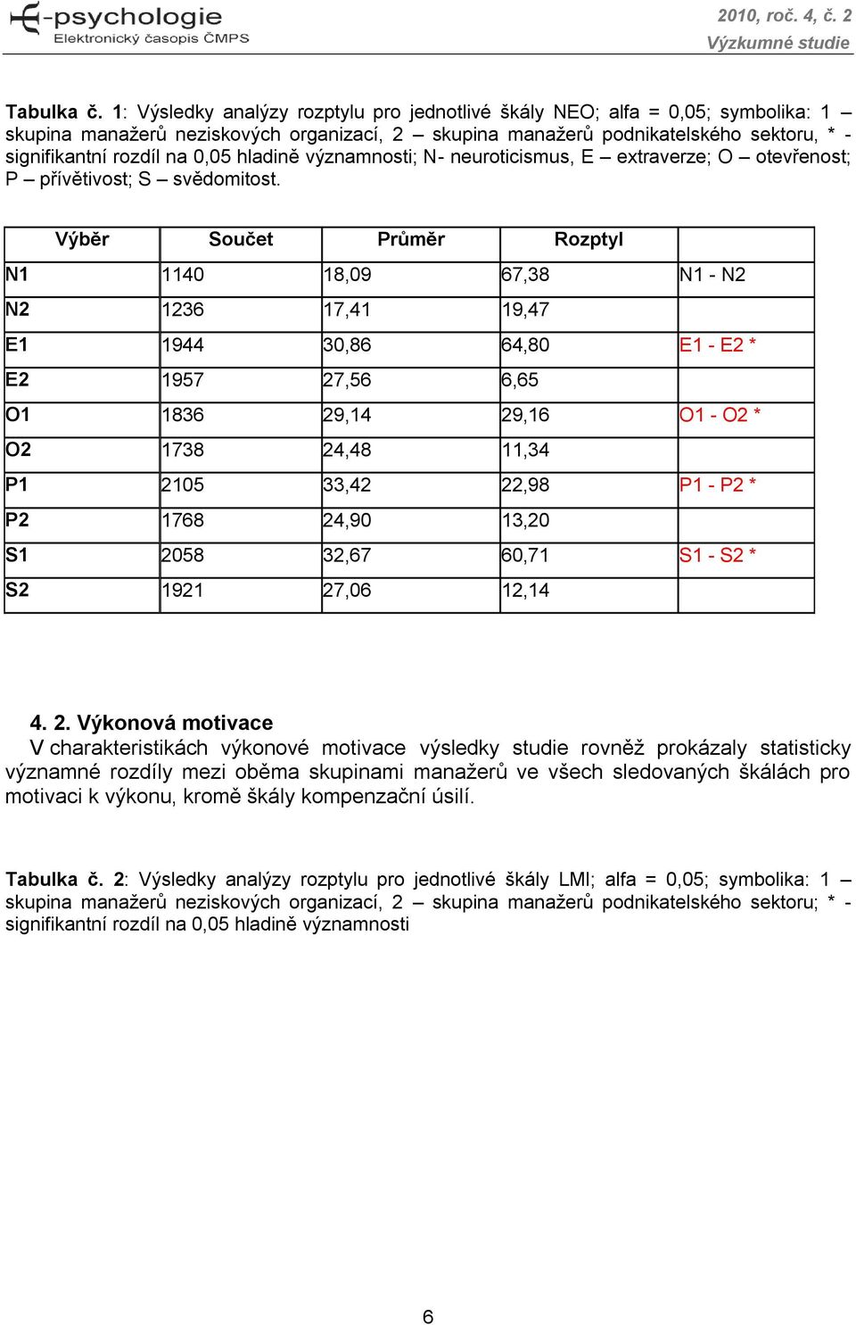 hladině významnosti; N- neuroticismus, E extraverze; O otevřenost; P přívětivost; S svědomitost.