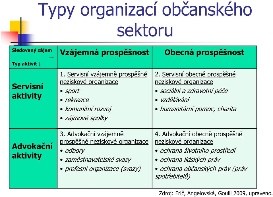 Advokačnívzájemně prospěšné neziskové organizace odbory zaměstnavatelské svazy profesní organizace (svazy) Obecná prospěšnost 2.