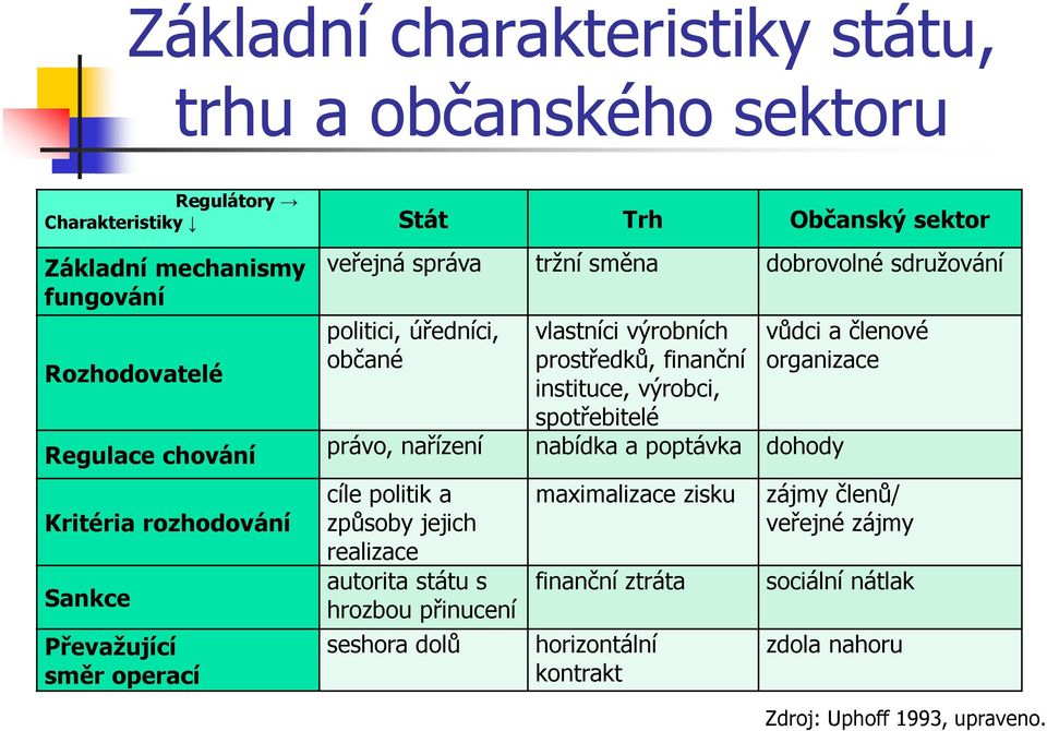 realizace autorita státu s hrozbou přinucení seshora dolů vlastníci výrobních prostředků, finanční instituce, výrobci, spotřebitelé nabídka a poptávka dohody