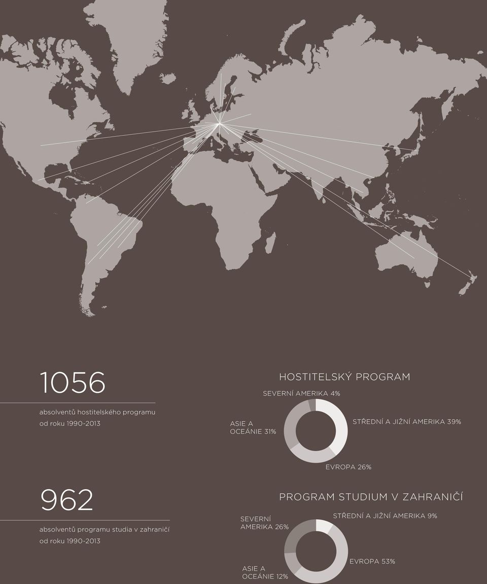 absolventů programu studia v zahraničí od roku 1990-2013 SEVERNÍ AMERIKA 26%