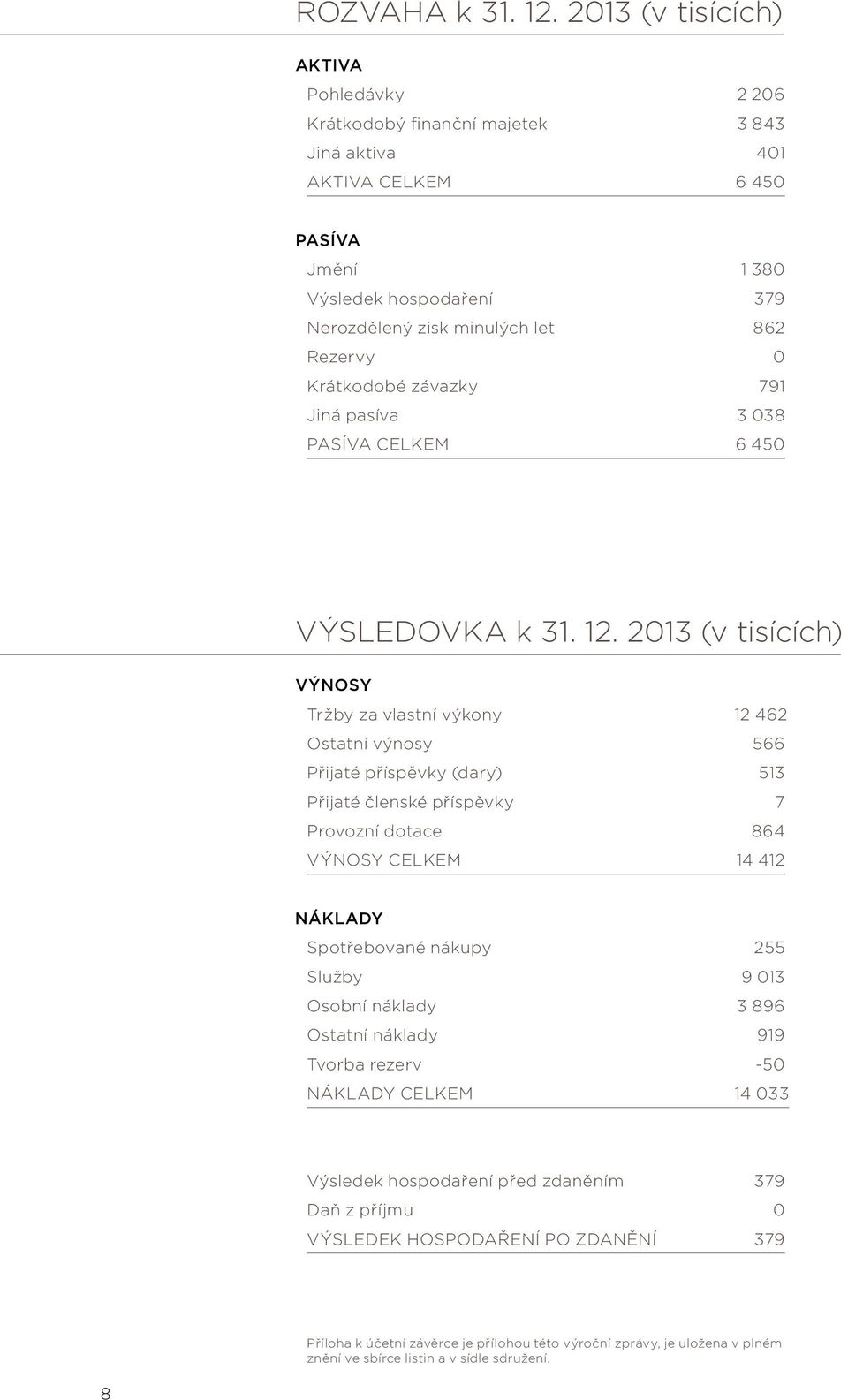 Krátkodobé závazky 791 Jiná pasíva 3 038 PASÍVA CELKEM 6 450 VÝSLEDOVKA k 31. 12.