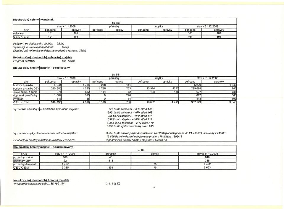 Nedokončený dlouhodobý nehmotný majetek Program OOMUS 504 tis.kč Dlouhodobý hmotn~ majetek - odepisovaný tis. Kč stav k 1.1.2008 přirůstky úbytky stav k 31.12.2008 druh poř.cena oprávky poř.