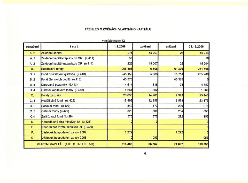 2 Fond členských podílů (ú.413) 45378 45378 C B.3 barované pozemky (ú.413) 4514 318 75 4757 B.4 bstatní kapitálové fondy (ú.413) 1 261 302 1 562 C. Fondy ze zisku 20635 14201 9392 25442 C.