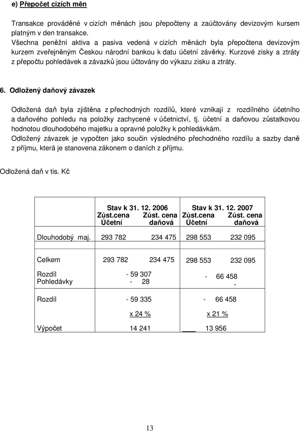 Kurzové zisky a ztráty z přepočtu pohledávek a závazků jsou účtovány do výkazu zisku a ztráty. 6.