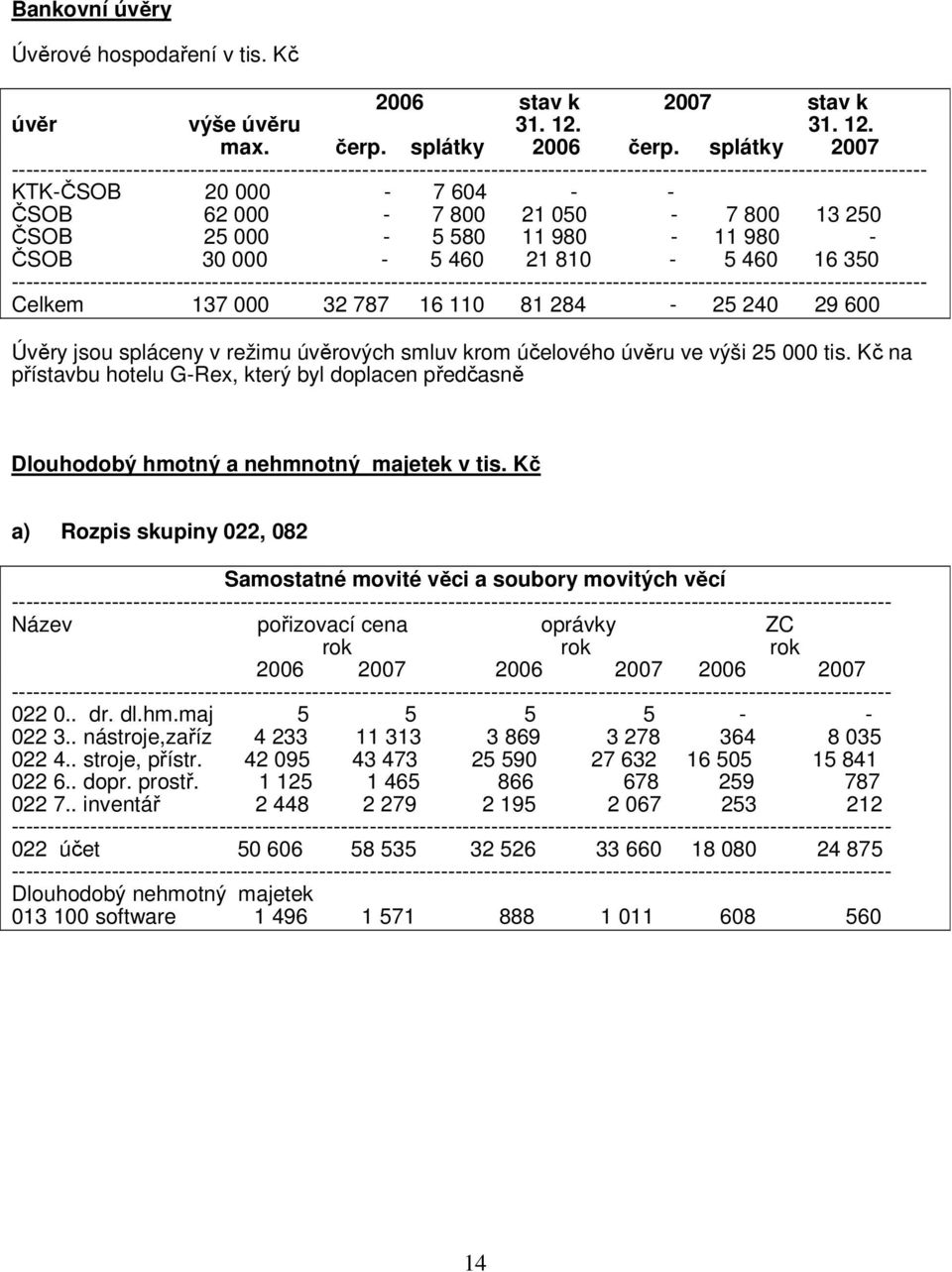 13 250 ČSOB 25 000-5 580 11 980-11 980 - ČSOB 30 000-5 460 21 810-5 460 16 350