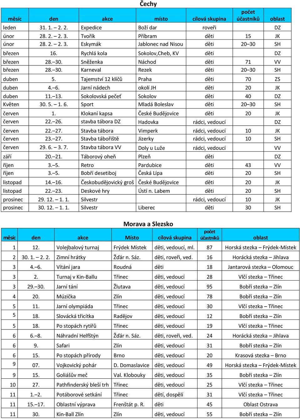 Jarní nádech okolí JH děti 20 JK duben 11. 13. Sokolovská pečeť Sokolov děti 40 DZ Květen 30. 5. 1. 6. Sport Mladá Boleslav děti 20 30 SH červen 1. Klokaní kapsa České Budějovice děti 20 JK červen 22.