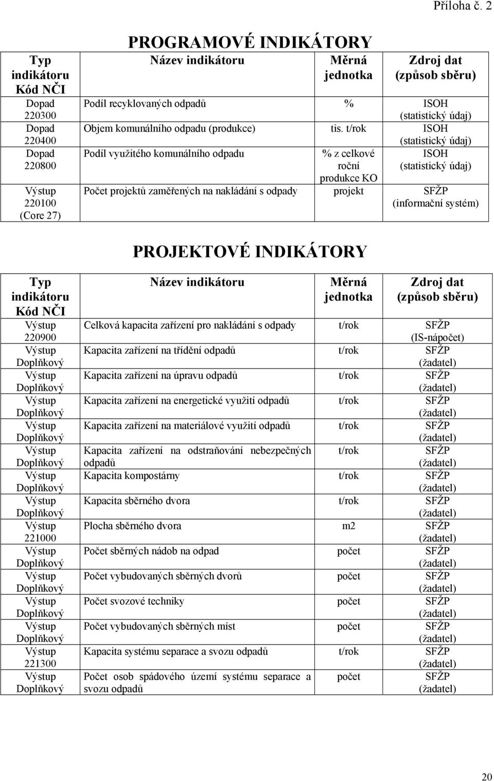 (statistický údaj) Objem komunálního odpadu (produkce) tis.