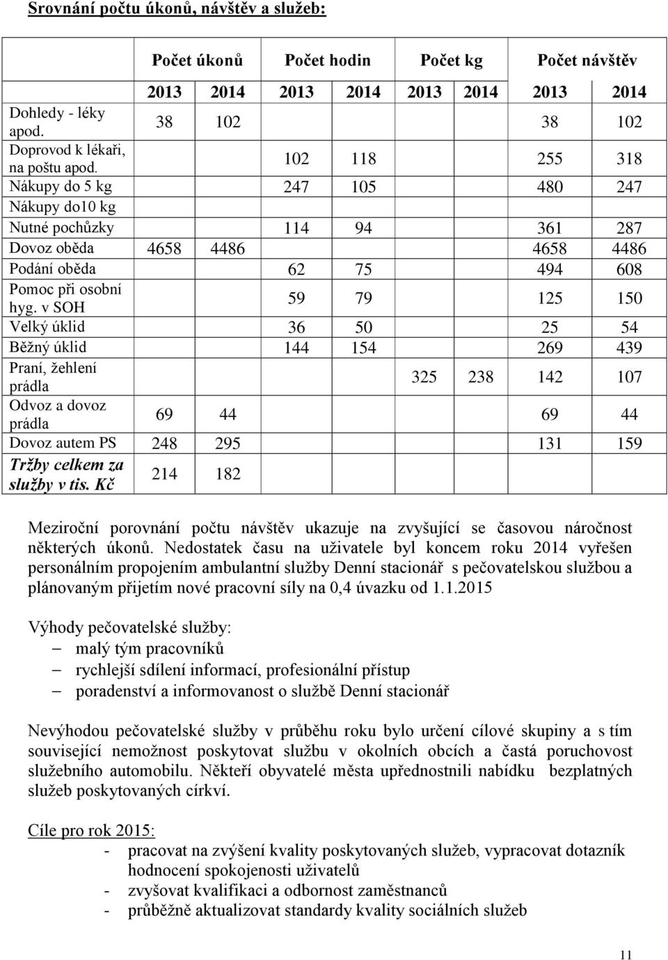 v SOH 59 79 125 150 Velký úklid 36 50 25 54 Běžný úklid 144 154 269 439 Praní, žehlení prádla 325 238 142 107 Odvoz a dovoz prádla 69 44 69 44 Dovoz autem PS 248 295 131 159 Tržby celkem za služby v