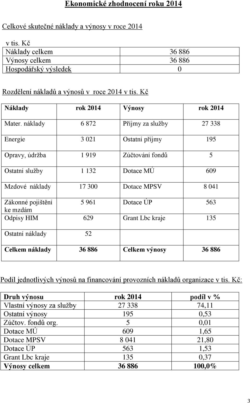 náklady 6 872 Příjmy za služby 27 338 Energie 3 021 Ostatní příjmy 195 Opravy, údržba 1 919 Zúčtování fondů 5 Ostatní služby 1 132 Dotace MÚ 609 Mzdové náklady 17 300 Dotace MPSV 8 041 Zákonné