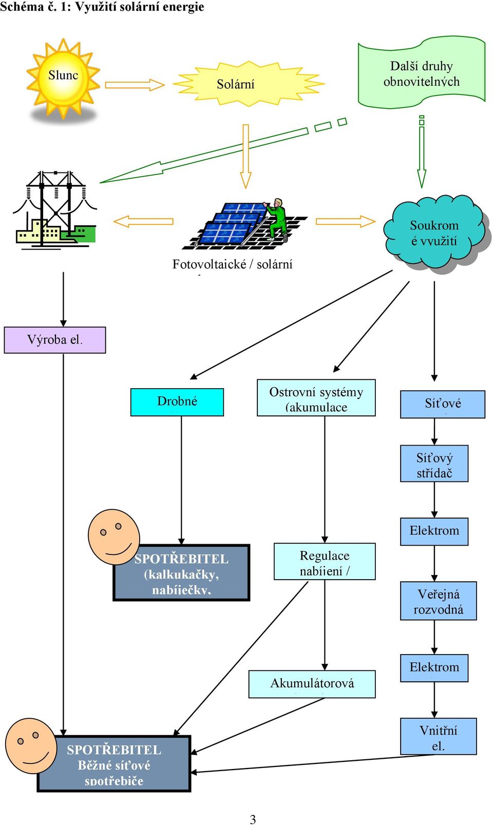 panely Soukrom é vyuţití Výroba el. energie Drobné aplikace Ostrovní systémy (akumulace el.