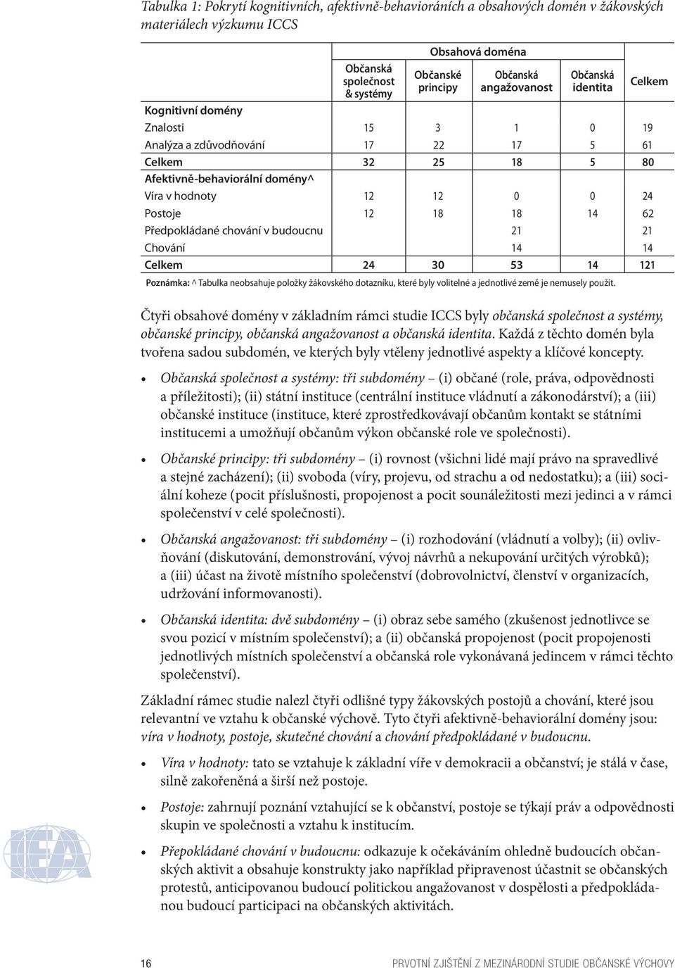 14 62 Předpokládané chování v budoucnu 21 21 Chování 14 14 Celkem 24 30 53 14 121 Poznámka: ^ Tabulka neobsahuje položky žákovského dotazníku, které byly volitelné a jednotlivé země je nemusely