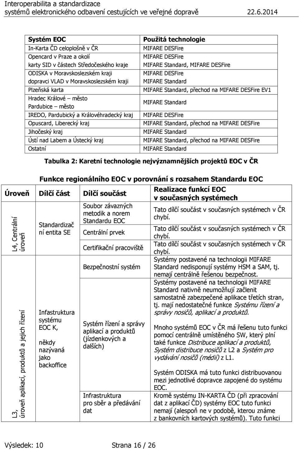 Jihočeský kraj Ústí nad Labem a Ústecký kraj Ostatní Použitá technologie MIFARE DESFire MIFARE DESFire MIFARE Standard, MIFARE DESFire MIFARE DESFire MIFARE Standard MIFARE Standard, přechod na