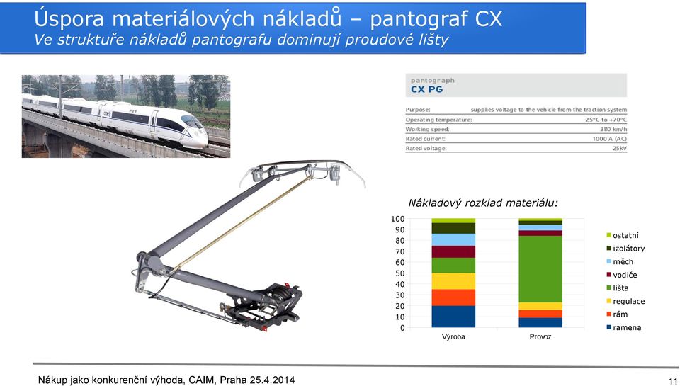 rozklad materiálu: 100 90 80 ostatní 70 60 izolátory 50