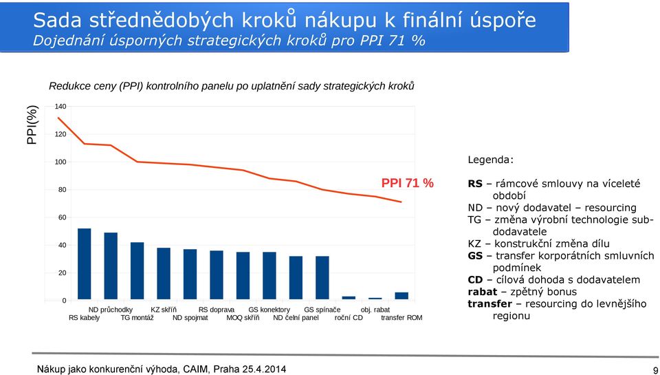 rabat RS kabely TG montáž ND spojmat MOQ skříň ND čelní panel roční CD transfer ROM RS rámcové smlouvy na víceleté období ND nový dodavatel resourcing TG změna