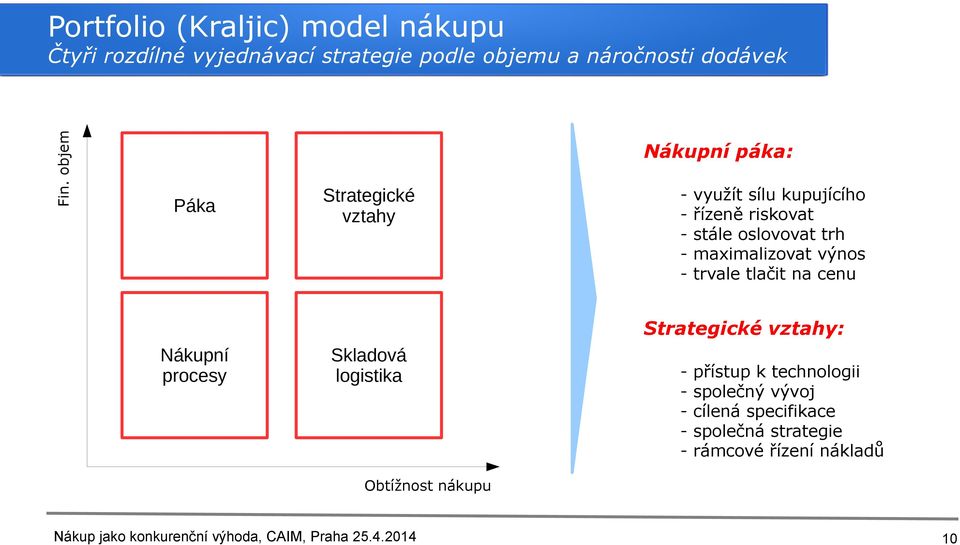 vztahy - využít sílu kupujícího řízeně riskovat stále oslovovat trh maximalizovat výnos trvale tlačit na