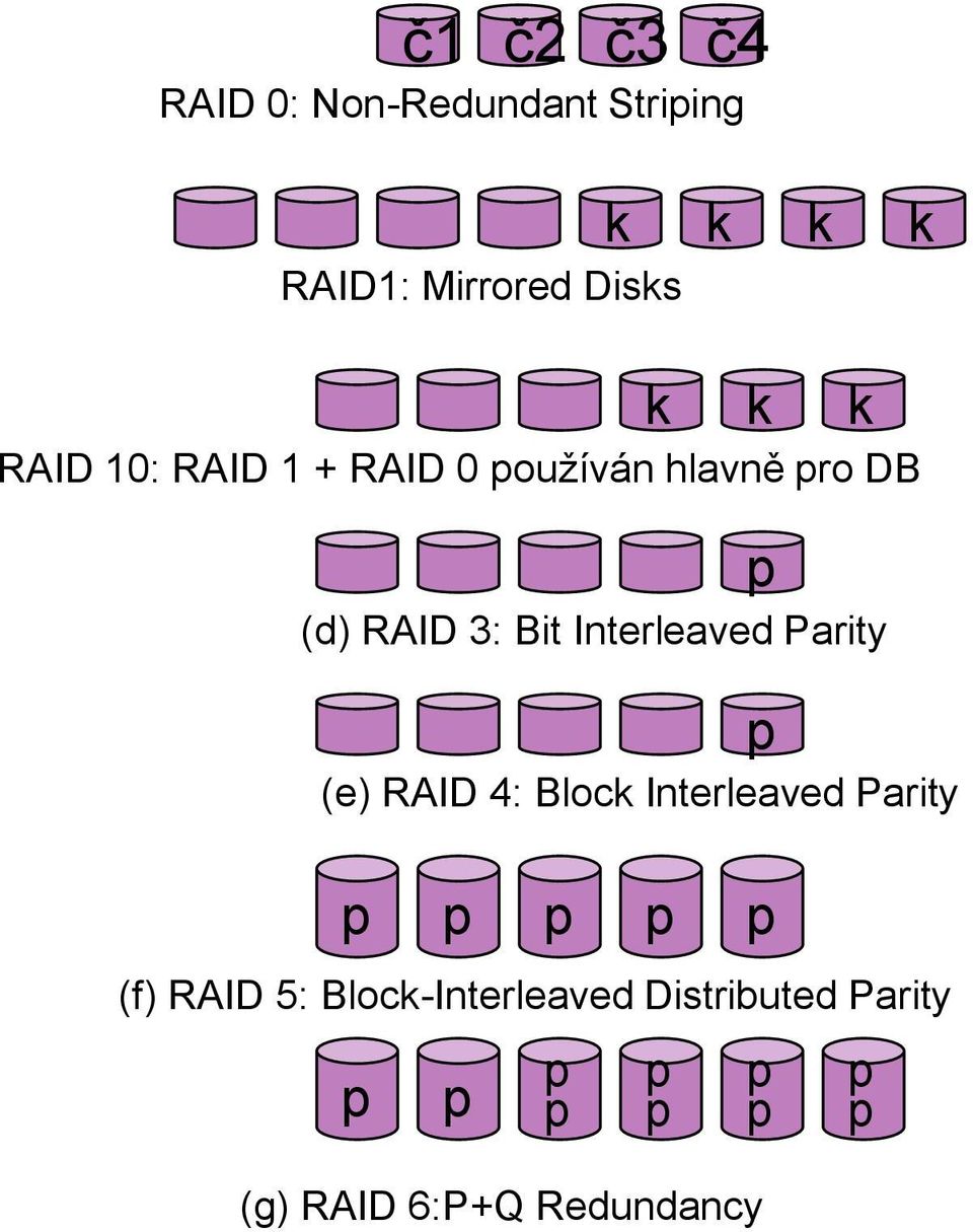 Bit Interleaved Parity (e) RAID 4: Block Interleaved Parity (f)