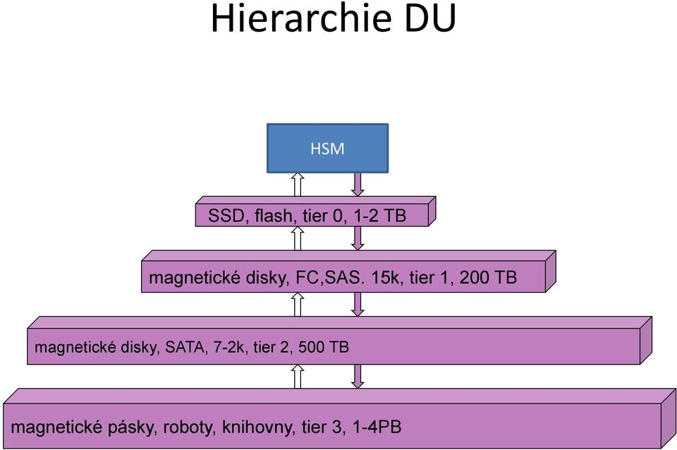 15k, tier 1, 200 TB magnetické disky, SATA,