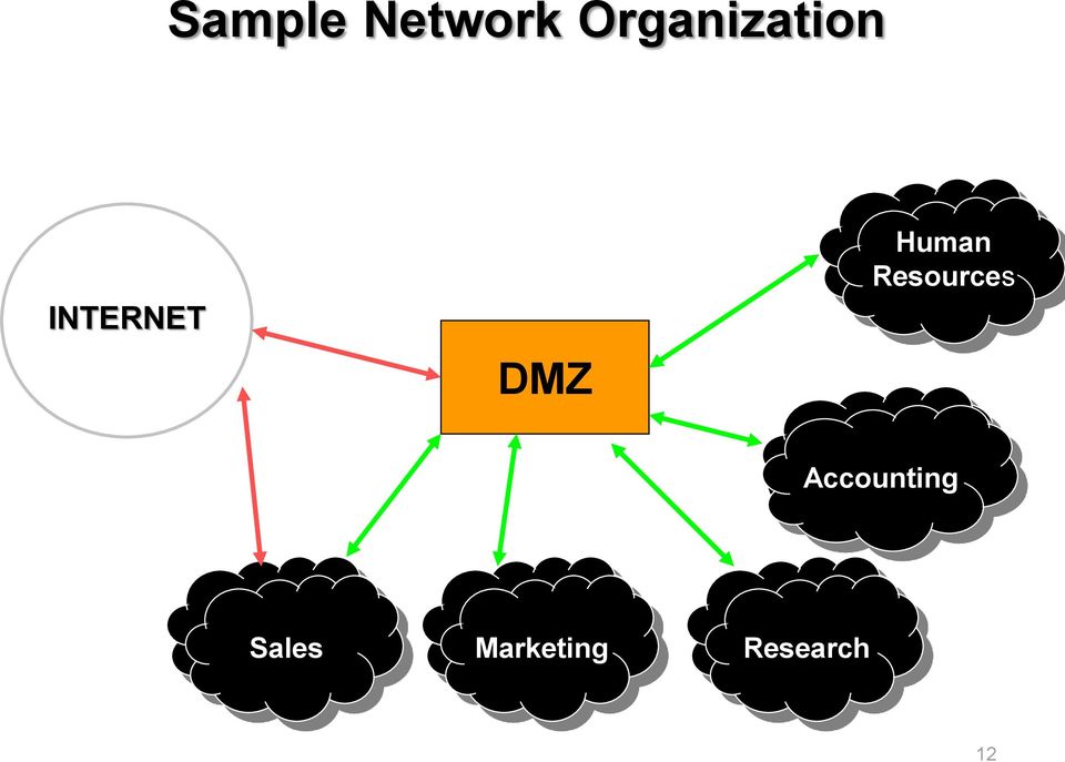 Accountin Accounting g Sales Marketin