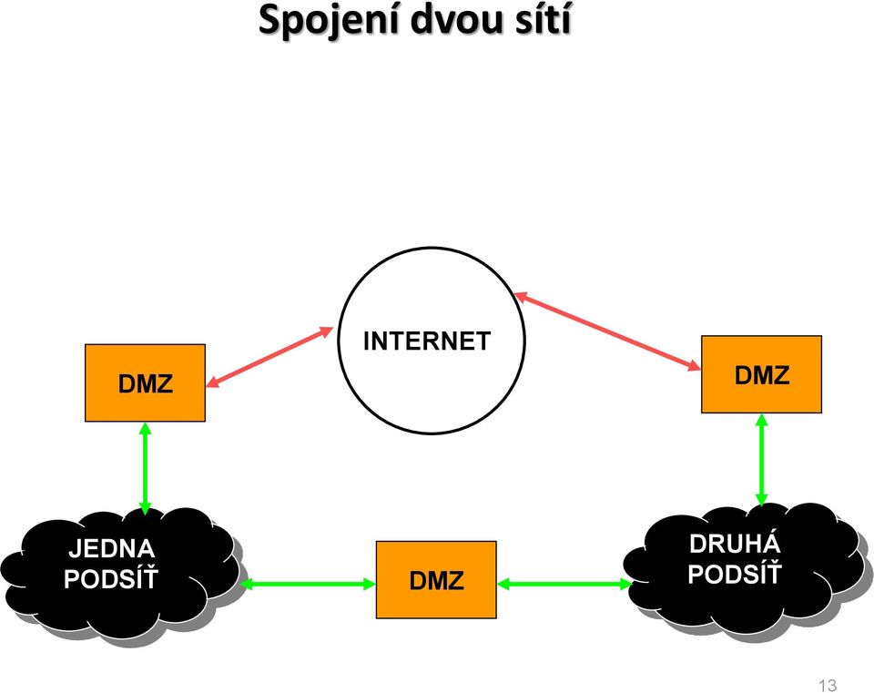 INTERNET DMZ