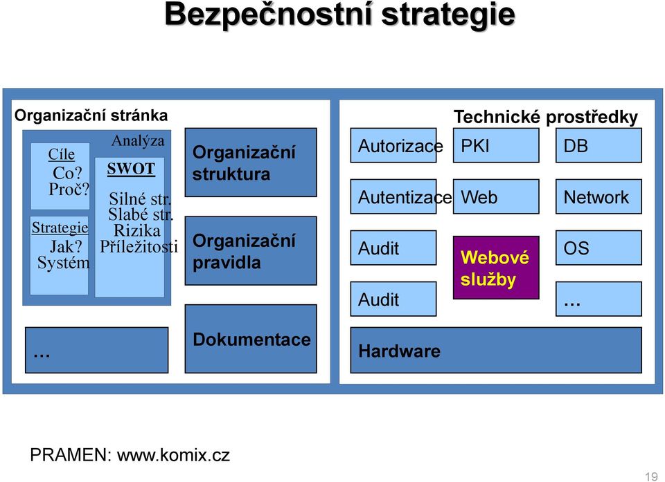 Rizika Příležitosti Organizační struktura Organizační pravidla Dokumentace