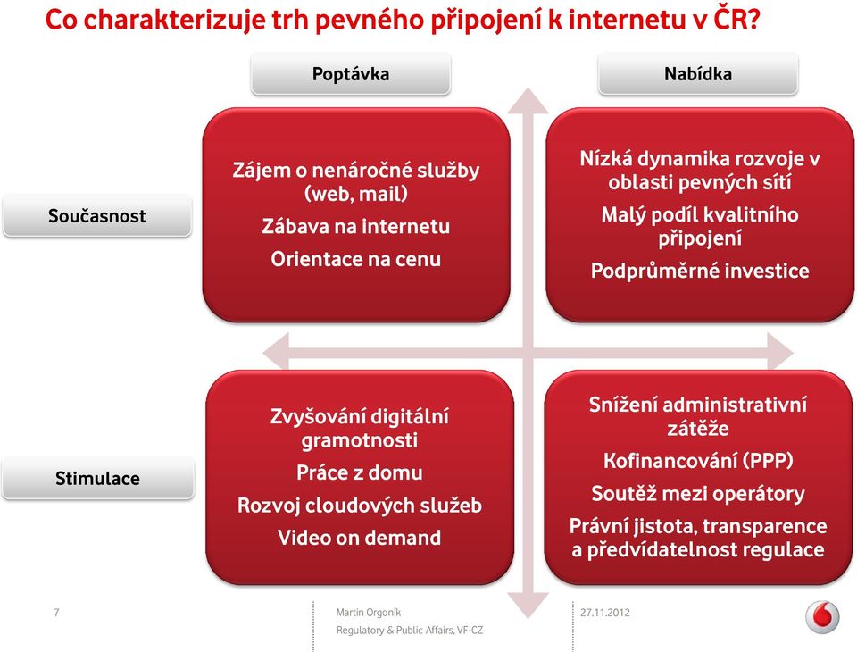 rozvoje v oblasti pevných sítí Malý podíl kvalitního připojení Podprůměrné investice Stimulace Zvyšování digitální