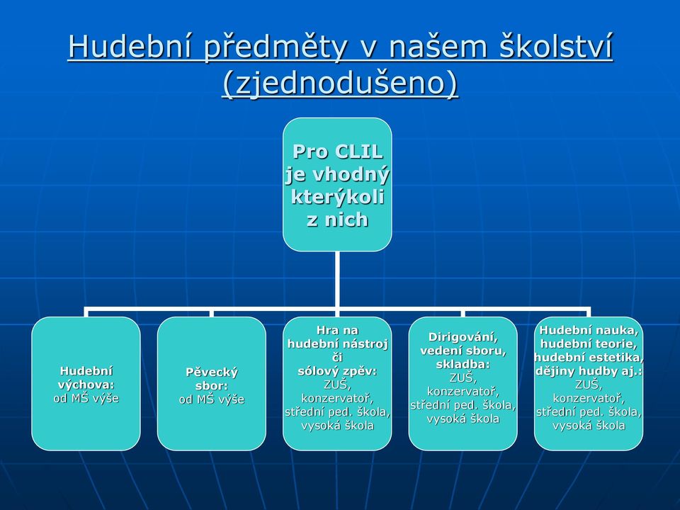 škola, vysoká škola Dirigování, vedení sboru, skladba: ZUŠ, konzervatoř, střední ped.