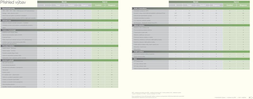 Alarm Funkce a technologie Multiinformační display (MID) Spínač ekonomického režimu ECON Posilovač řízení Páčky řazení pod volantem (pouze s CVT převodovkou) Indikátor řazení pro ekonomickou jízdu