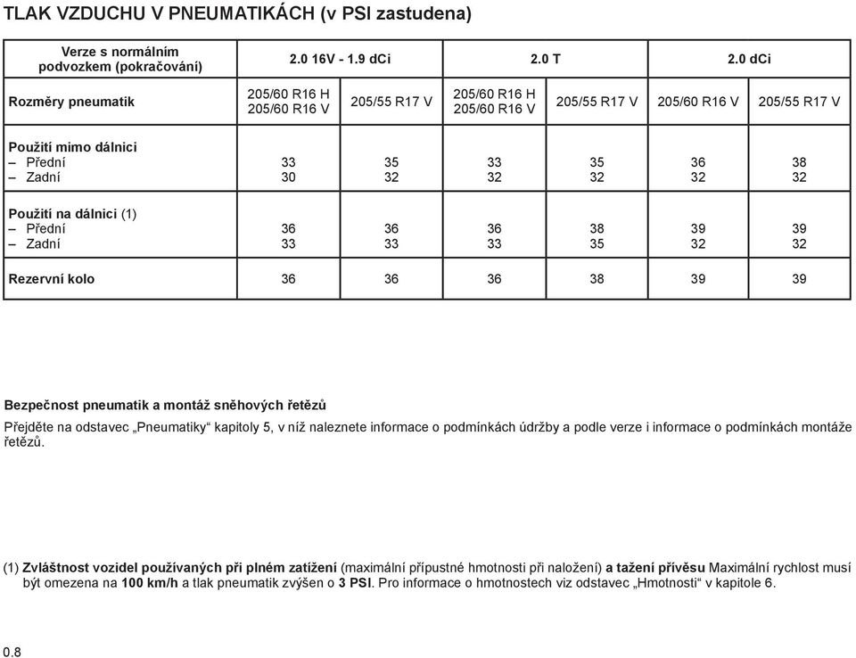 Použití na dálnici (1) Přední Zadní 36 33 36 33 36 33 38 35 39 32 39 32 Rezervní kolo 36 36 36 38 39 39 Bezpečnost pneumatik a montáž sněhových řetězů Přejděte na odstavec Pneumatiky kapitoly 5, v