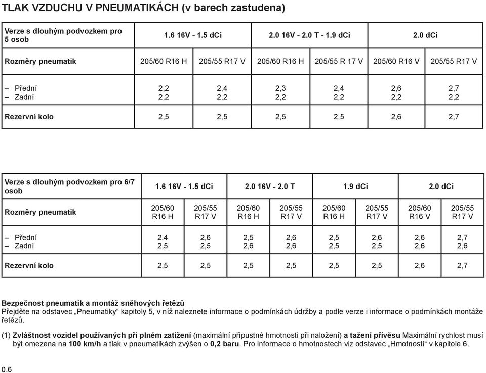 2,7 Verze s dlouhým podvozkem pro 6/7 osob 1.6 16V - 1.5 dci 2.0 16V - 2.0 T 1.9 dci 2.