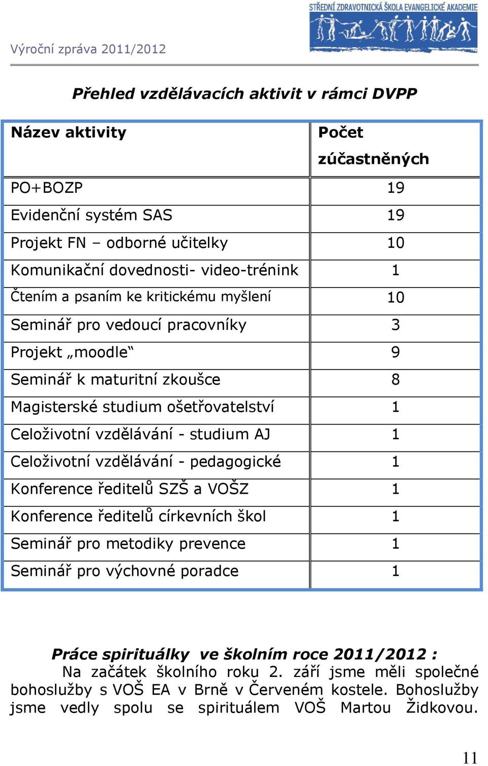 Celoživotní vzdělávání - pedagogické 1 Konference ředitelů SZŠ a VOŠZ 1 Konference ředitelů církevních škol 1 Seminář pro metodiky prevence 1 Seminář pro výchovné poradce 1 Práce spirituálky