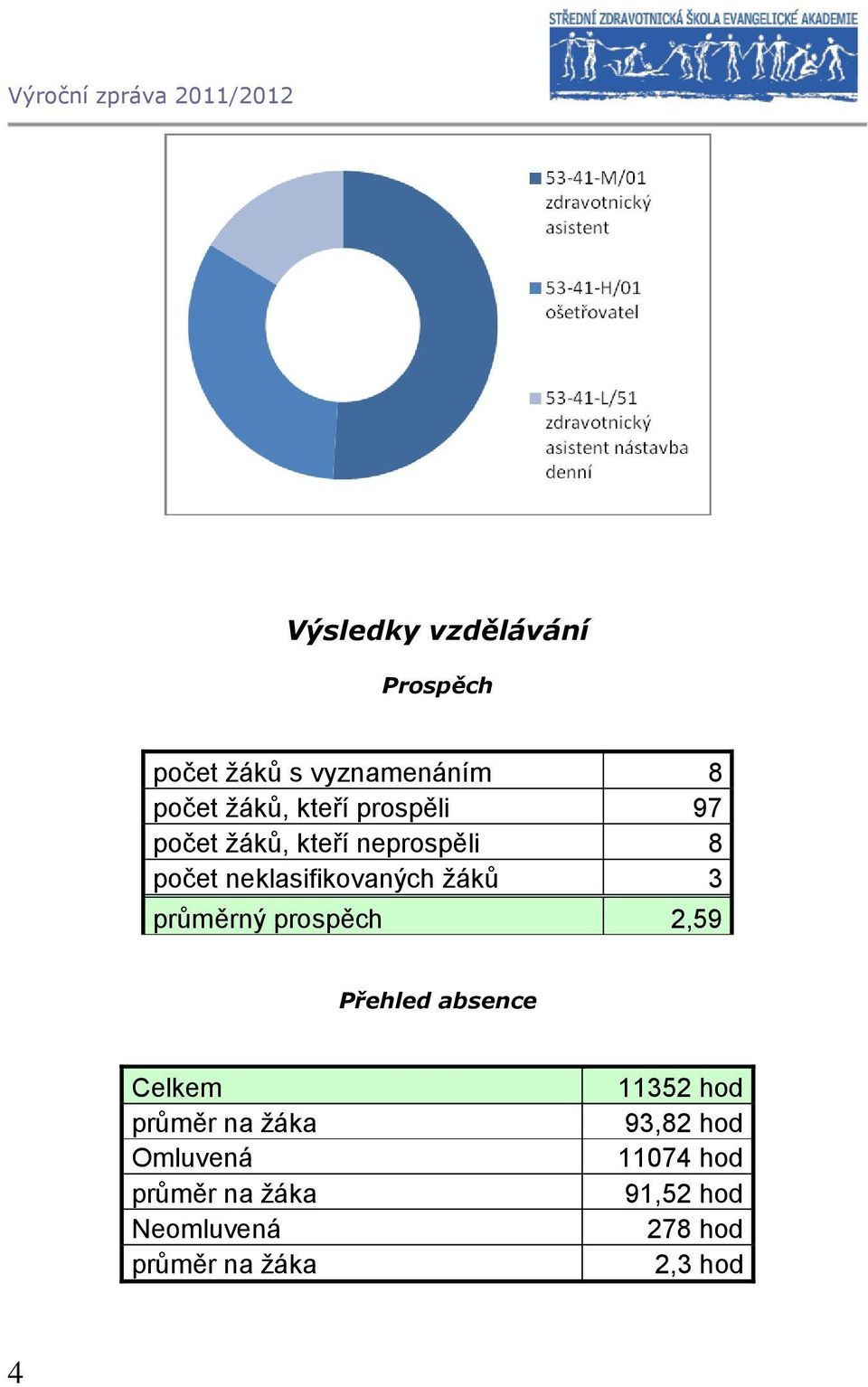 průměrný prospěch 2,59 Přehled absence Celkem průměr na žáka Omluvená průměr na