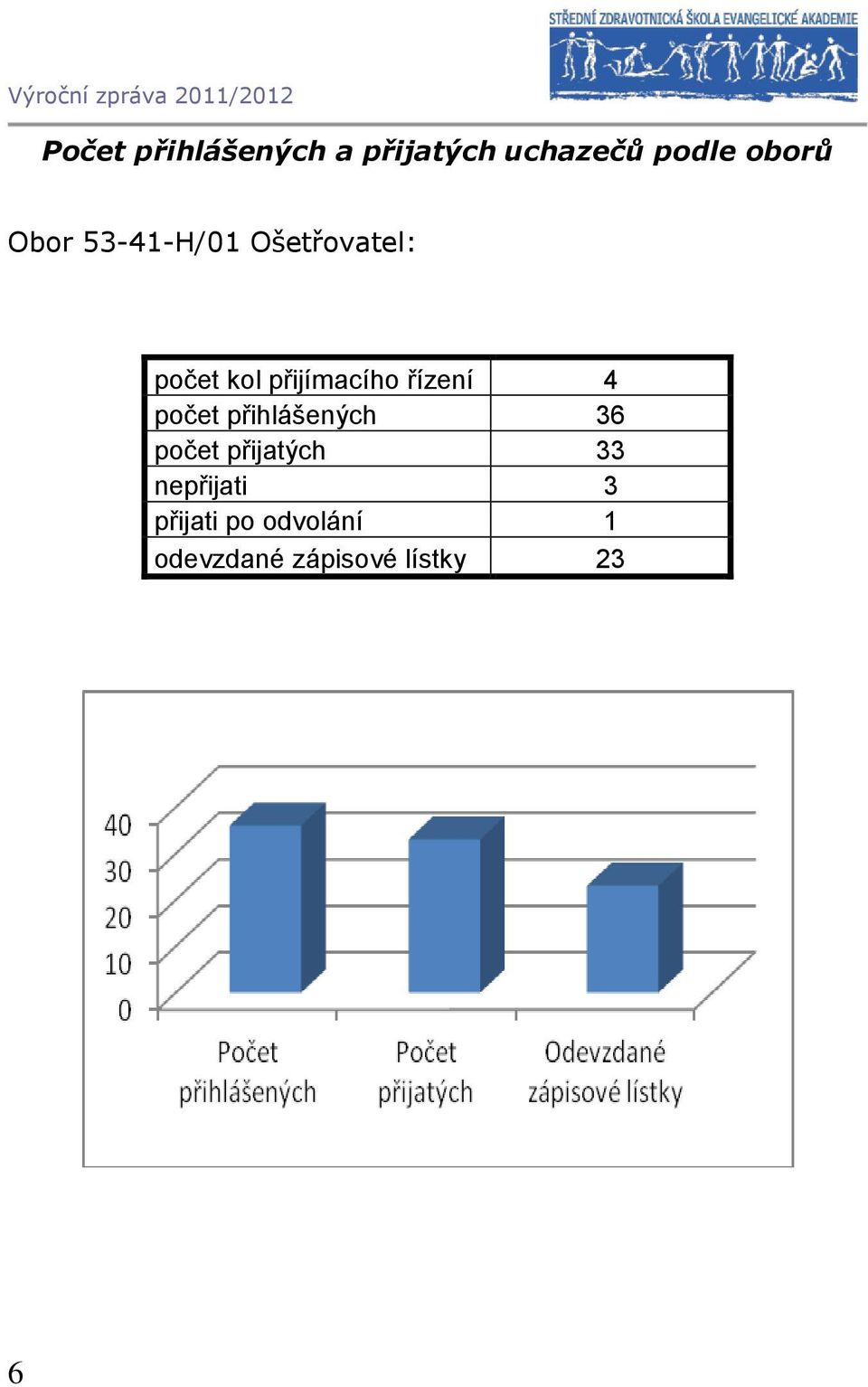 řízení 4 počet přihlášených 36 počet přijatých 33