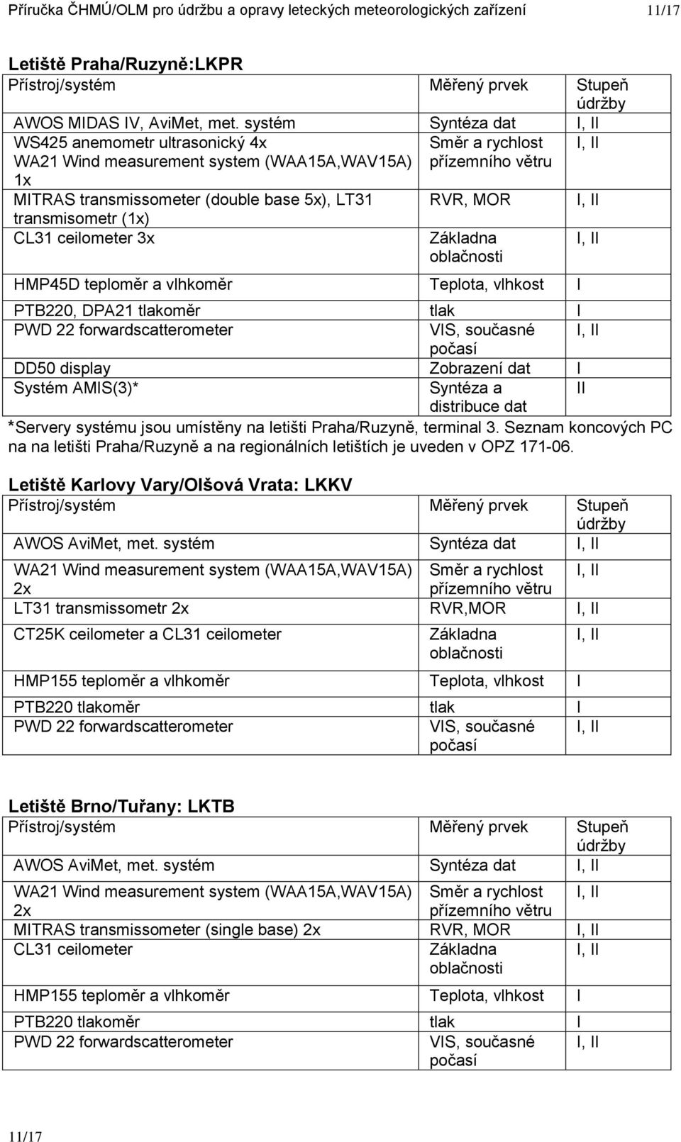 rychlost přízemního větru RVR, MOR Základna oblačnosti HMP45D teploměr a vlhkoměr Teplota, vlhkost I PTB220, DPA21 tlakoměr tlak I PWD 22 forwardscatterometer VIS, současné I, II počasí DD50 display