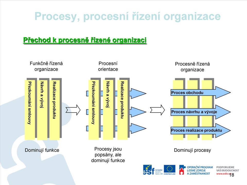 Přezkoumání smlouvy Návrh a vývoj Realizace produktu Proces obchodu Proces návrhu a