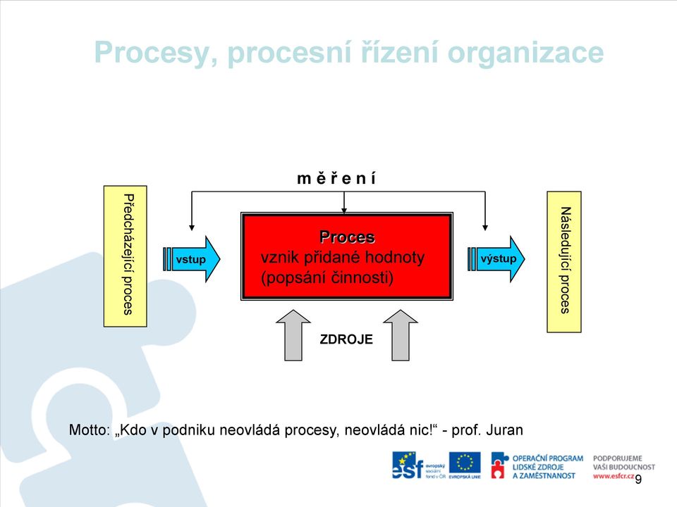 výstup Následující proces ZDROJE Motto: Kdo v