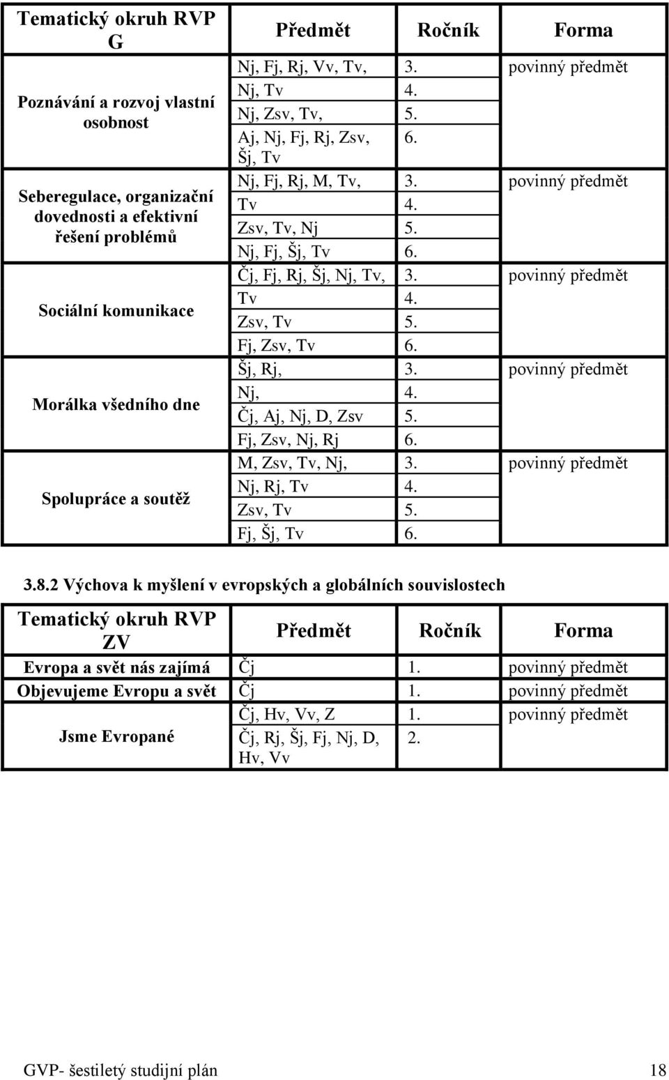 Čj, Fj, Rj, Šj, Nj, Tv, 3. povinný předmět Tv 4. Zsv, Tv 5. Fj, Zsv, Tv 6. Šj, Rj, 3. povinný předmět Nj, 4. Čj, Aj, Nj, D, Zsv 5. Fj, Zsv, Nj, Rj 6. M, Zsv, Tv, Nj, 3. povinný předmět Nj, Rj, Tv 4.