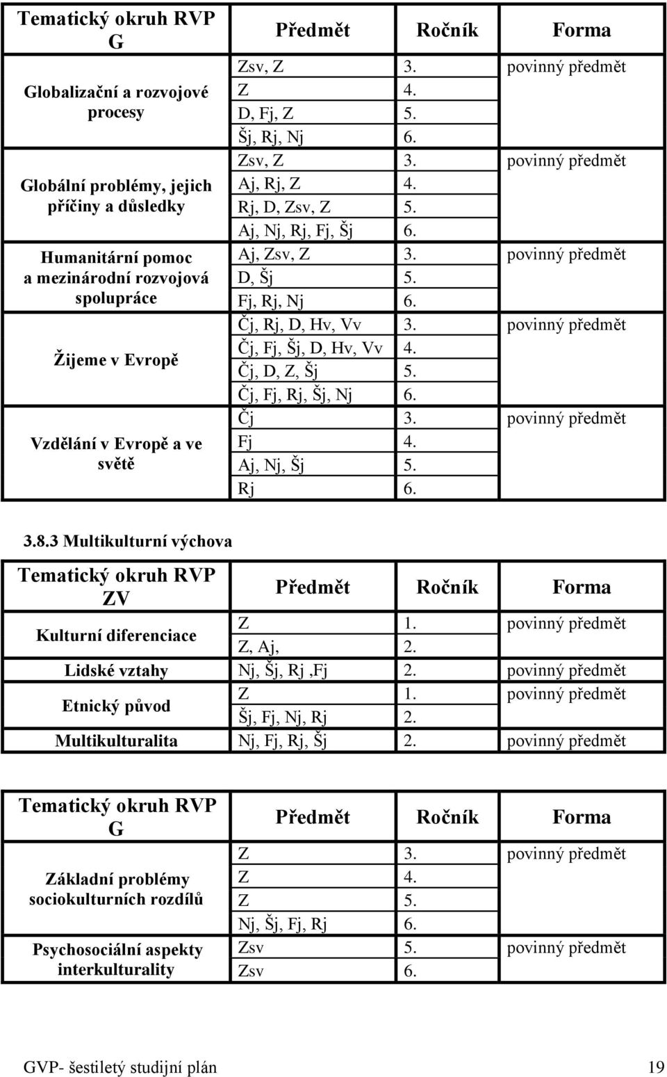 Fj, Rj, Nj 6. Čj, Rj, D, Hv, Vv 3. povinný předmět Čj, Fj, Šj, D, Hv, Vv 4. Čj, D, Z, Šj 5. Čj, Fj, Rj, Šj, Nj 6. Čj 3. povinný předmět Fj 4. Aj, Nj, Šj 5. Rj 6. 3.8.