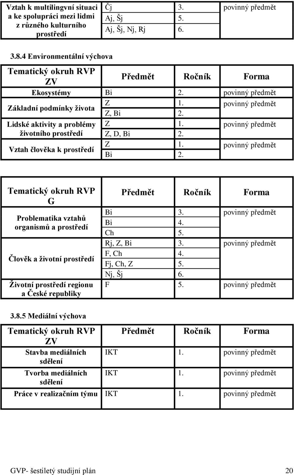 povinný předmět životního prostředí Z, D, Bi 2. Vztah člověka k prostředí Z 1. povinný předmět Bi 2.