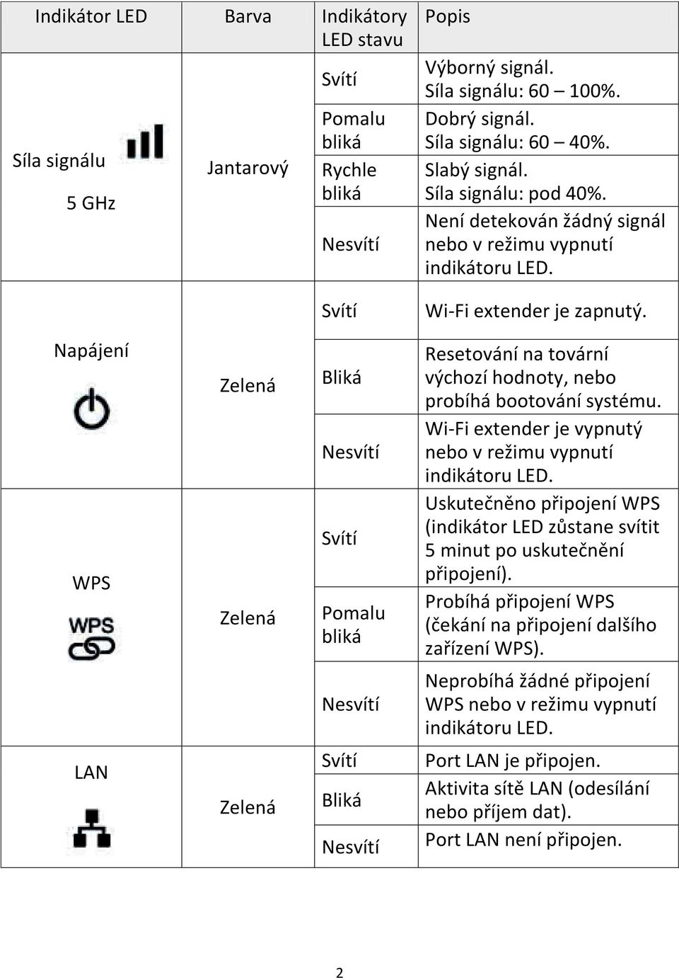 Napájení WPS Zelená Zelená Bliká Nesvítí Svítí Pomalu bliká Resetovánína tovární výchozíhodnoty, nebo probíhá bootovánísystému. Wi-Fi extender je vypnutý nebo v režimu vypnutí indikátoru LED.