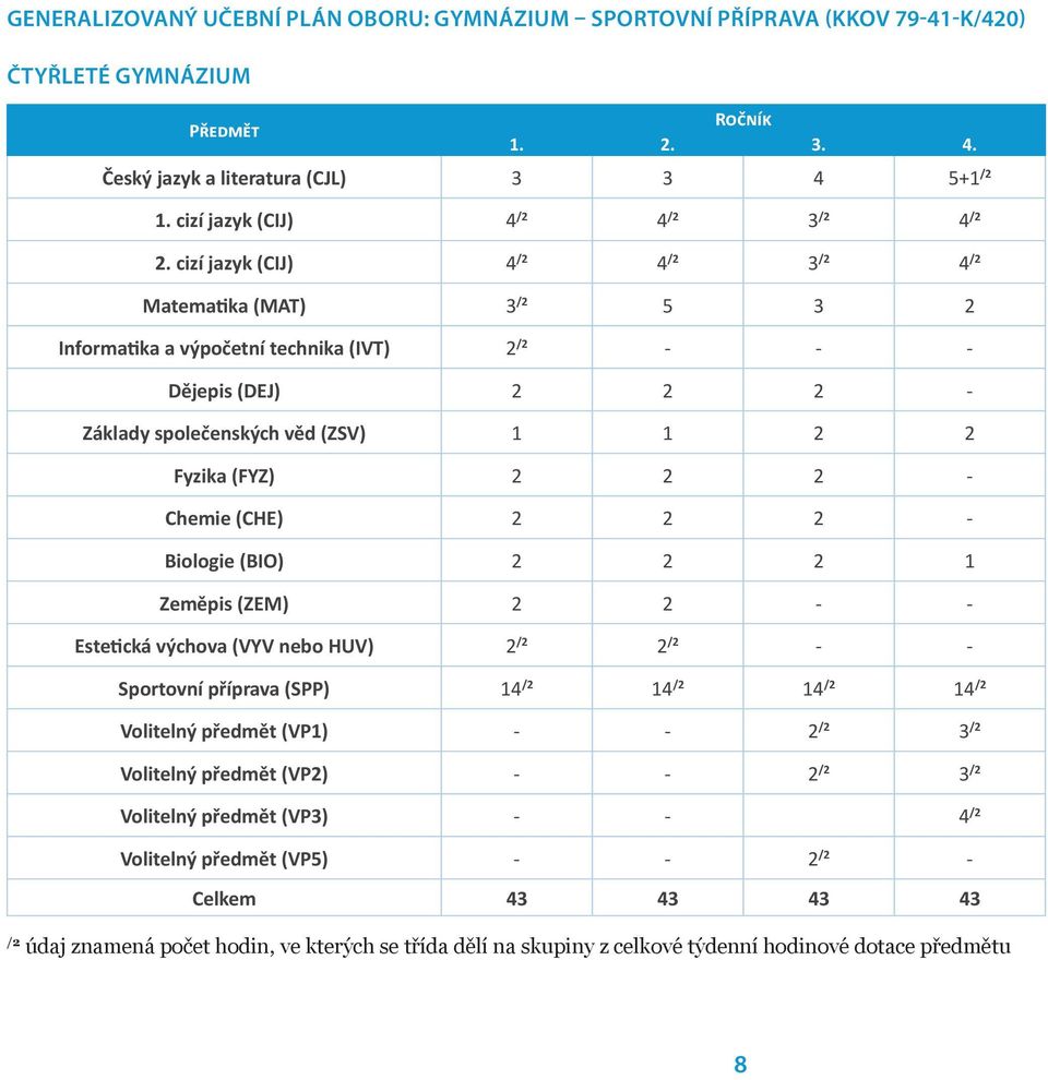 cizí jazyk (CIJ) 4 /2 4 /2 3 /2 4 /2 Matematika (MAT) 3 /2 5 3 2 Informatika a výpočetní technika (IVT) 2 /2 - - - Dějepis (DEJ) 2 2 2 - Základy společenských věd (ZSV) 1 1 2 2 Fyzika (FYZ) 2 2 2 -