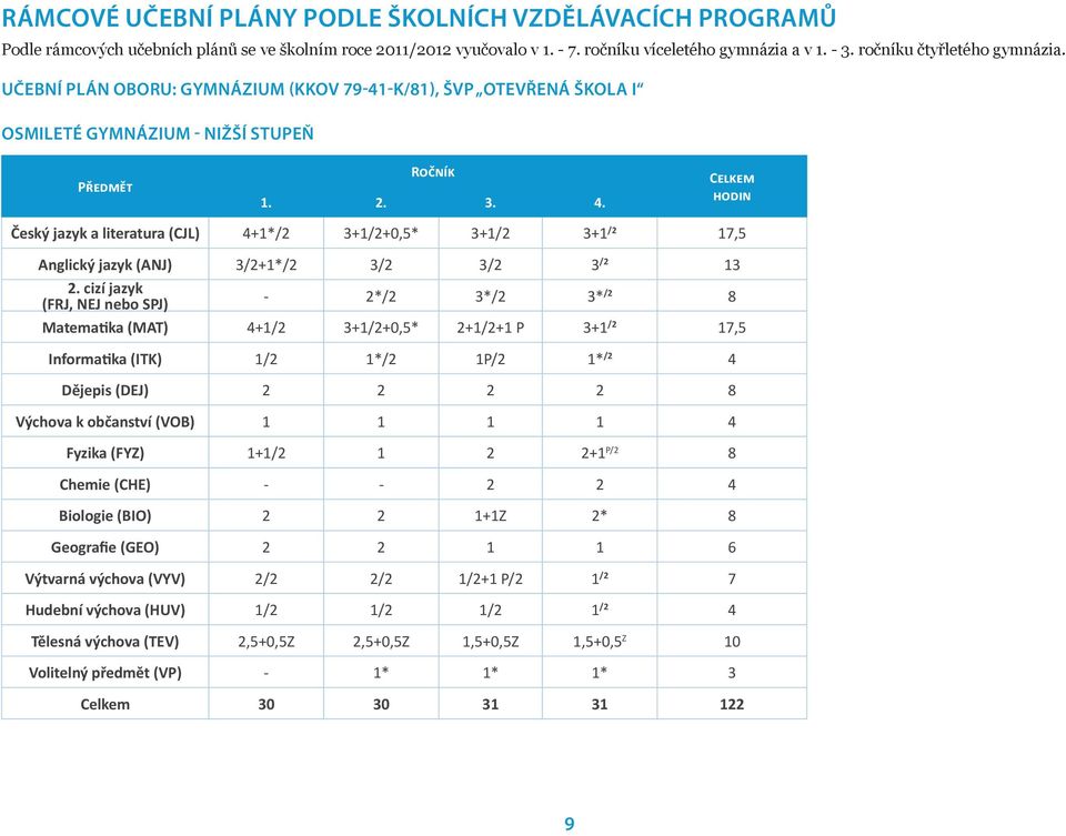 Celkem hodin Český jazyk a literatura (CJL) 4+1*/2 3+1/2+0,5* 3+1/2 3+1 /2 17,5 Anglický jazyk (ANJ) 3/2+1*/2 3/2 3/2 3 /2 13 2.