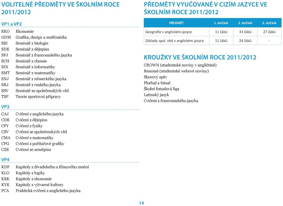 francouzského jazyka Seminář z chemie Seminář z informatiky Seminář z matematiky Seminář z německého jazyka Seminář z ruského jazyka Seminář ze společenských věd Teorie sportovní přípravy Cvičení z