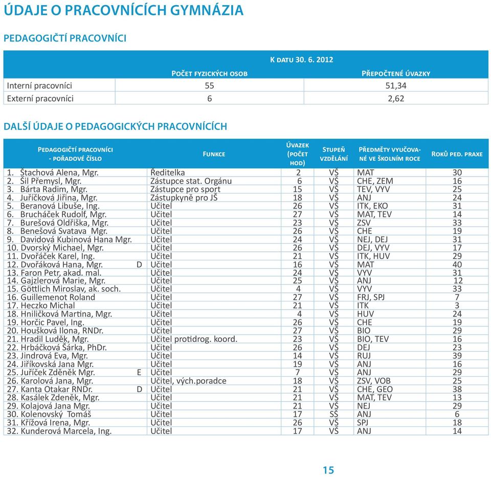 hod) Stupeň vzdělání Předměty vyučované ve školním roce Roků ped. praxe 1. Štachová Alena, Mgr. Ředitelka 2 VŠ MAT 30 2. Šil Přemysl, Mgr. Zástupce stat. Orgánu 6 VŠ CHE, ZEM 16 3. Bárta Radim, Mgr.