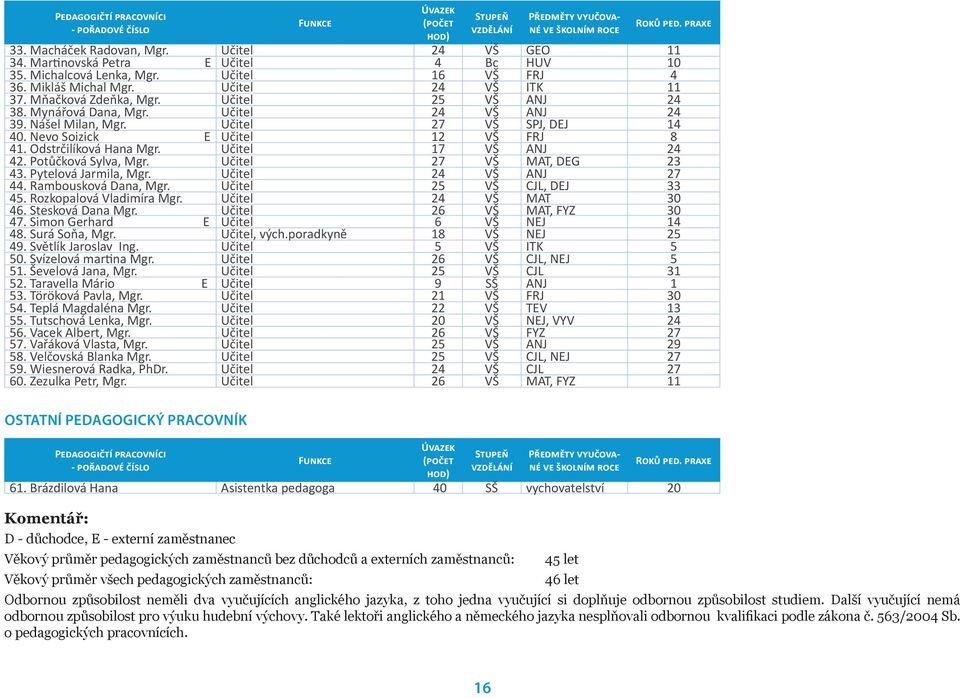 Učitel 24 VŠ ANJ 24 39. Nášel Milan, Mgr. Učitel 27 VŠ SPJ, DEJ 14 40. Nevo Soizick E Učitel 12 VŠ FRJ 8 41. Odstrčilíková Hana Mgr. Učitel 17 VŠ ANJ 24 42. Potůčková Sylva, Mgr.