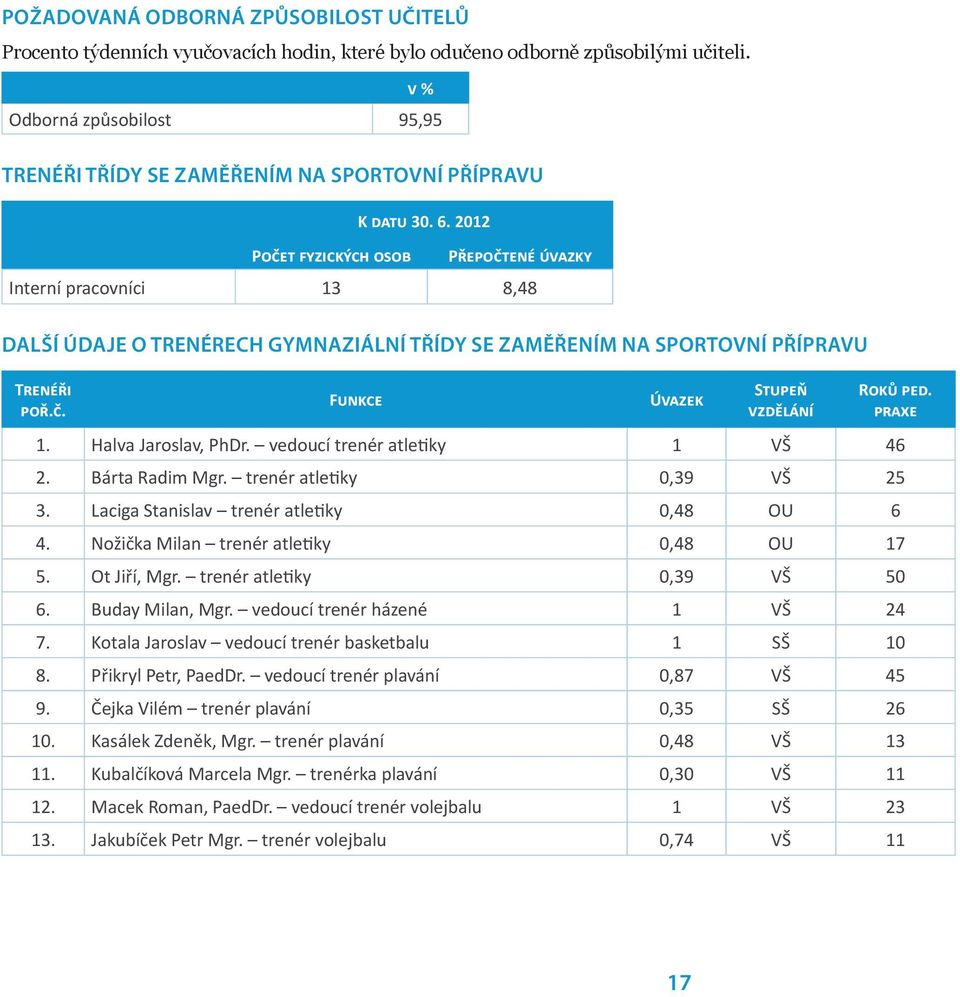 2012 Počet fyzických osob Přepočtené úvazky Interní pracovníci 13 8,48 DALŠÍ ÚDAJE O TRENÉRECH GYMNAZIÁLNÍ TŘÍDY SE ZAMĚŘENÍM NA SPORTOVNÍ PŘÍPRAVU Trenéři poř.č. Funkce Úvazek Stupeň vzdělání Roků ped.